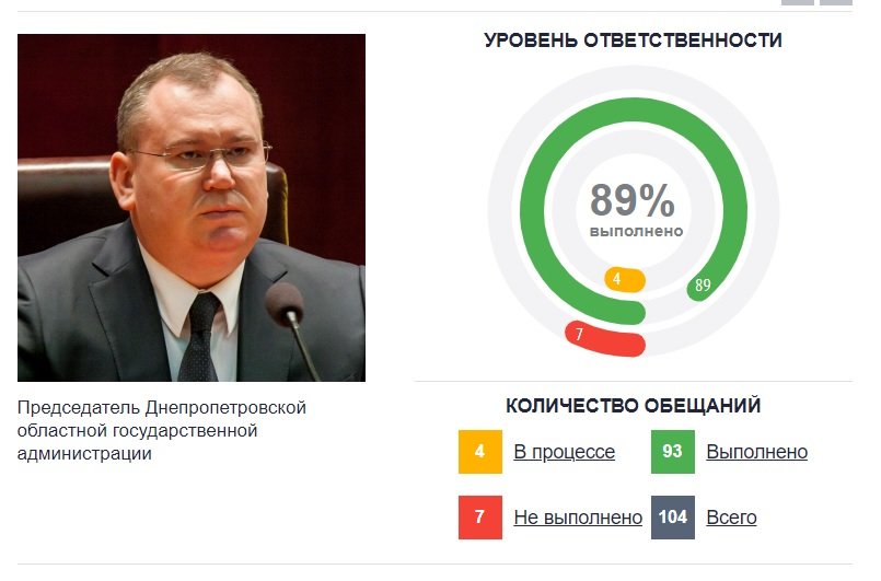 Подсказка Зеленскому: кто из губернаторов Украины чемпион по выполненным и невыполненным обещаниям 1