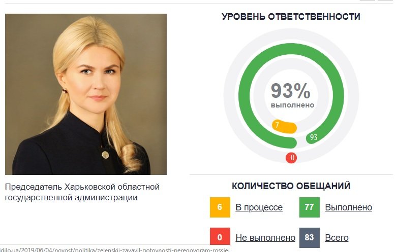 Подсказка Зеленскому: кто из губернаторов Украины чемпион по выполненным и невыполненным обещаниям 5