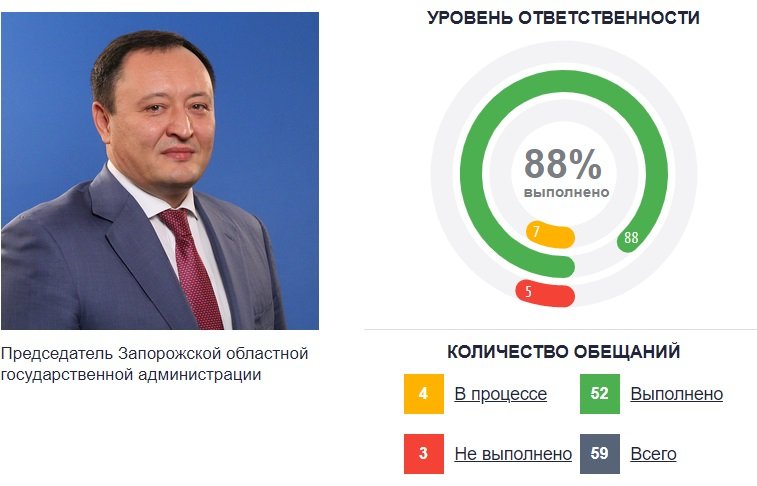 Подсказка Зеленскому: кто из губернаторов Украины чемпион по выполненным и невыполненным обещаниям 6