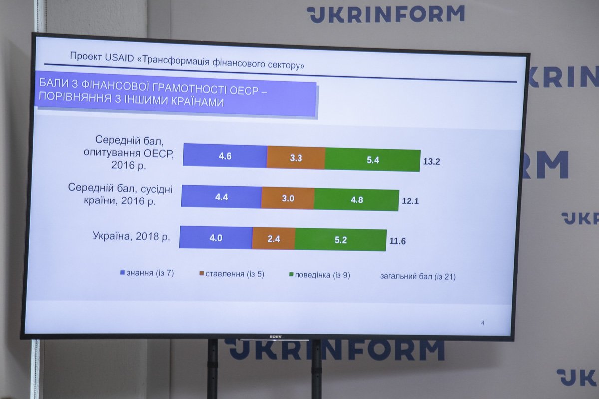 Украина заняла последнее место по уровню финансовой грамотности населения 1