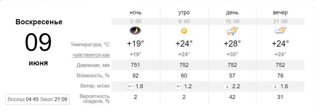Прогноз погоды на воскресенье, 9 июня