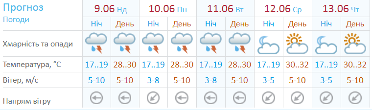 Прогноз погоды от Украинского гидрометцентра