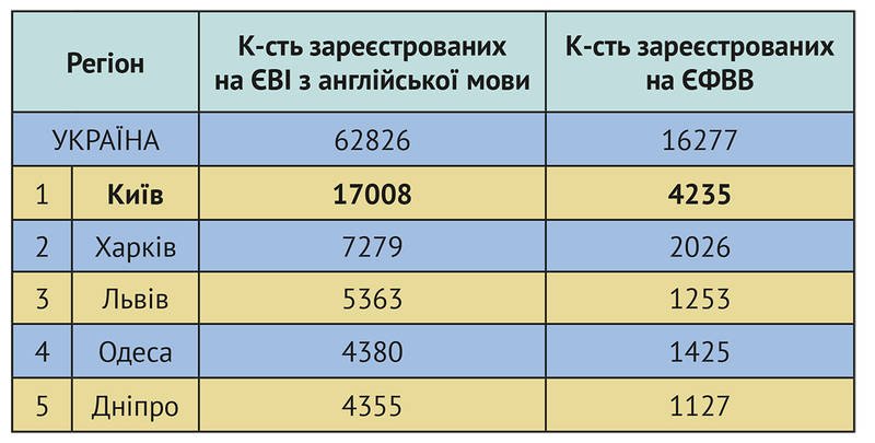 Наибольшее количество абитуриентов, поступающих на магистратуру, зарегистрировались в Киеве Наибольшее количество абитуриентов, поступающих на магистратуру, зарегистрировались в Киеве