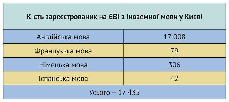 Помимо английского языка абитуриенты будут сдавать экзамены по французскому, немецкому и испанскому языкам Помимо английского языка абитуриенты будут сдавать экзамены по французскому, немецкому и испанскому языкам