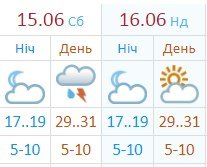 Прогноз на выходные от Укргидрометцентра Прогноз на выходные от Укргидрометцентра
