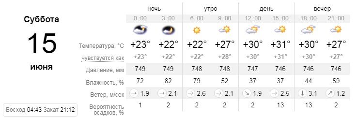 Прогноз погоды на 15 июня Прогноз погоды на 15 июня