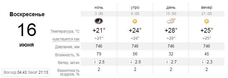 Прогноз погоды на 16 июня Прогноз погоды на 16 июня