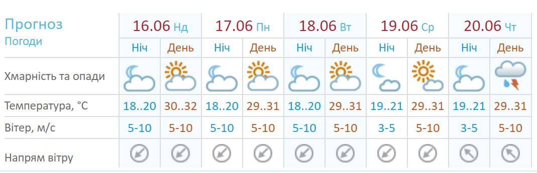 Прогноз погоды в Киеве по данным сайта Укргидрометцентр