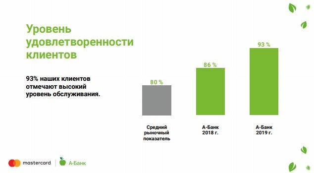 Среди клиентов А-Банка 93% довольны уровнем обслуживания