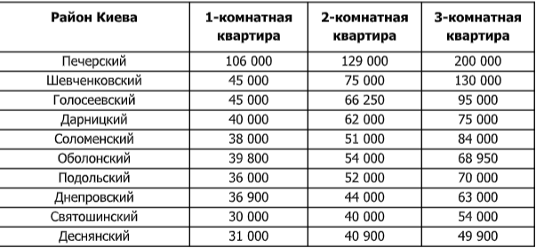 Все десять районов Киева и сколько в каждом из них стоит недвижимость