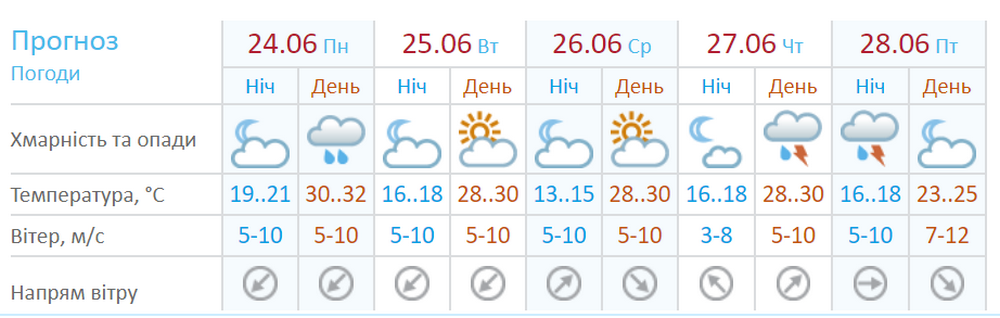 Прогноз Украинского гидрометцентра 