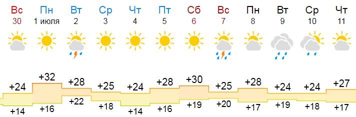 Погодные "качели" июля Погодные "качели" июля