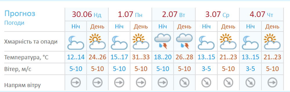 В Киеве продолжит держаться прохлада