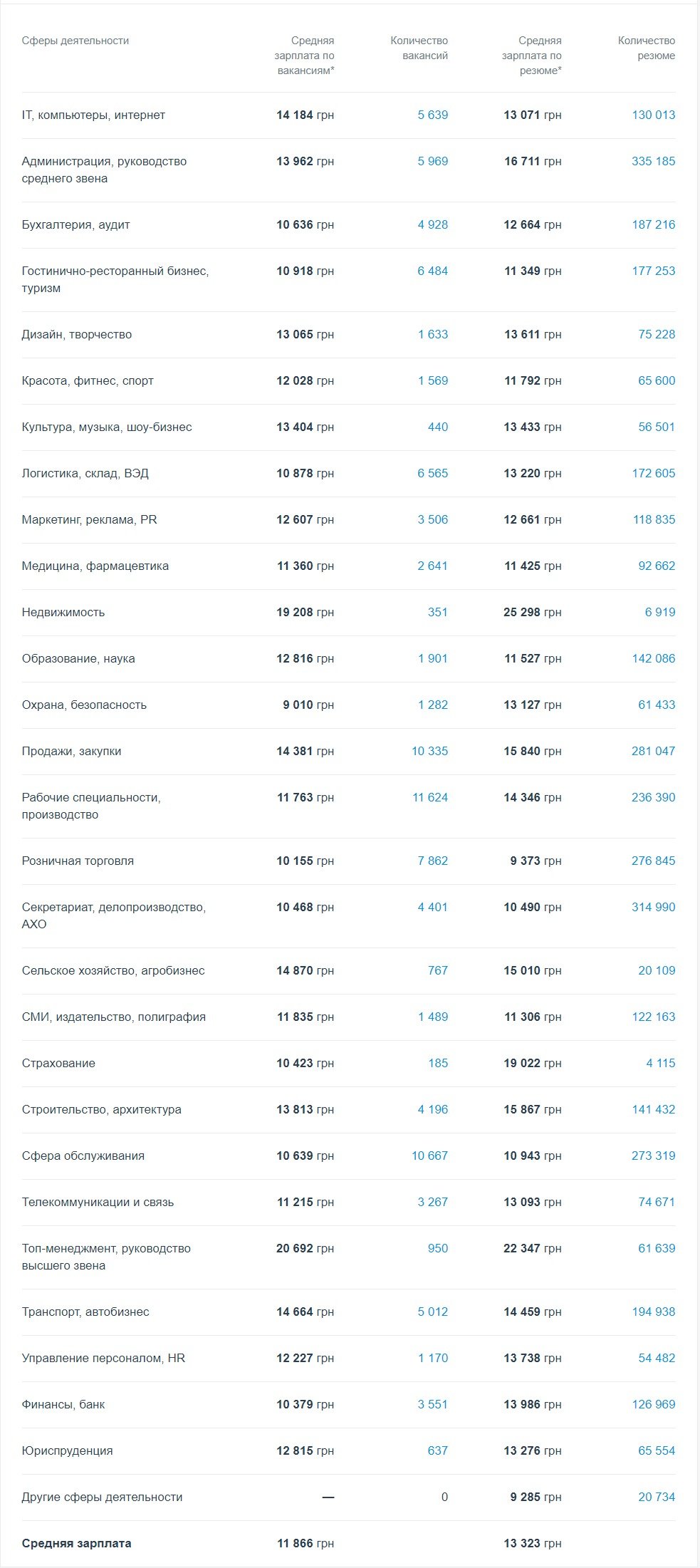 Средняя зарплата по вакансиям и резюме в Киеве