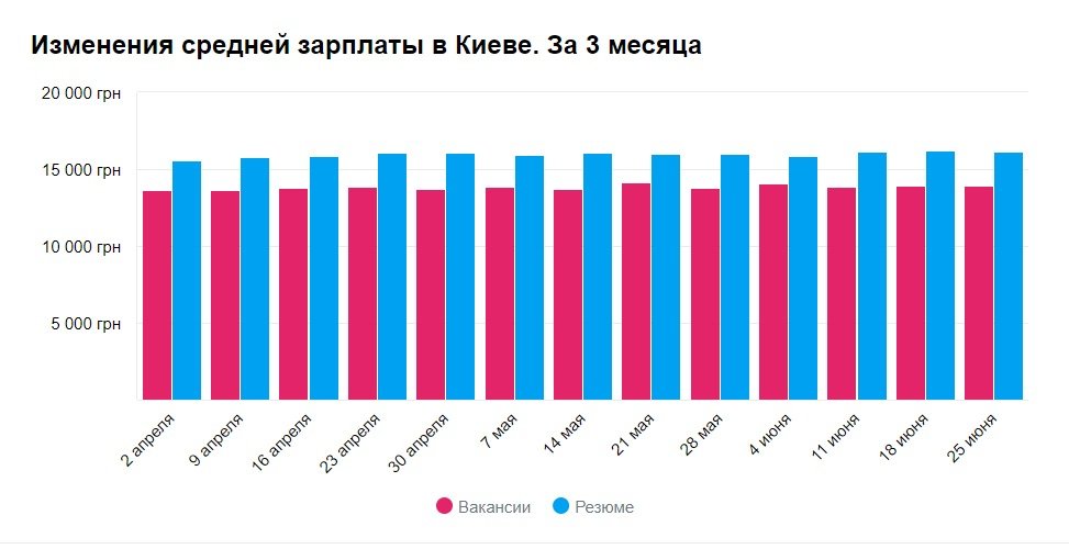 График изменения зарплат в Киеве
