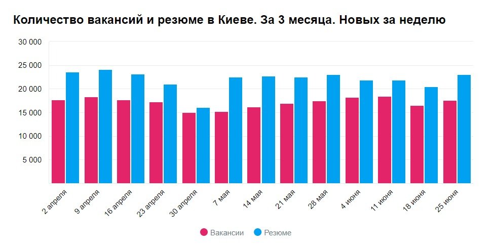 Спрос на работу в Киеве превышает предложение