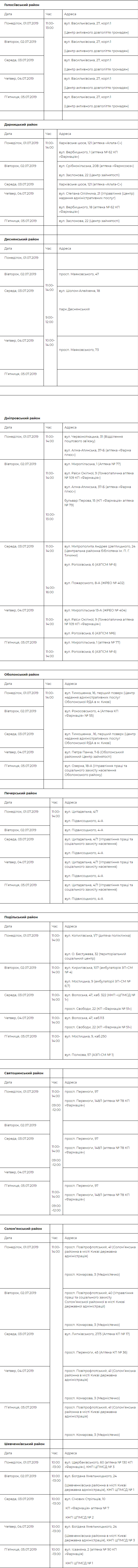 График обследований по всем районам Киева