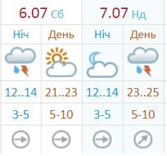 Погода в Киеве на выходных: что нас ждет и как одеться 1