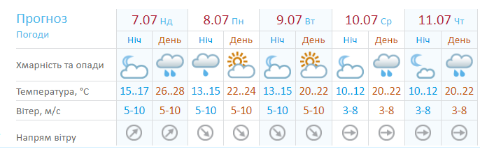 Погода на неделю от Украинского гидрометцентра Погода на неделю от Украинского гидрометцентра