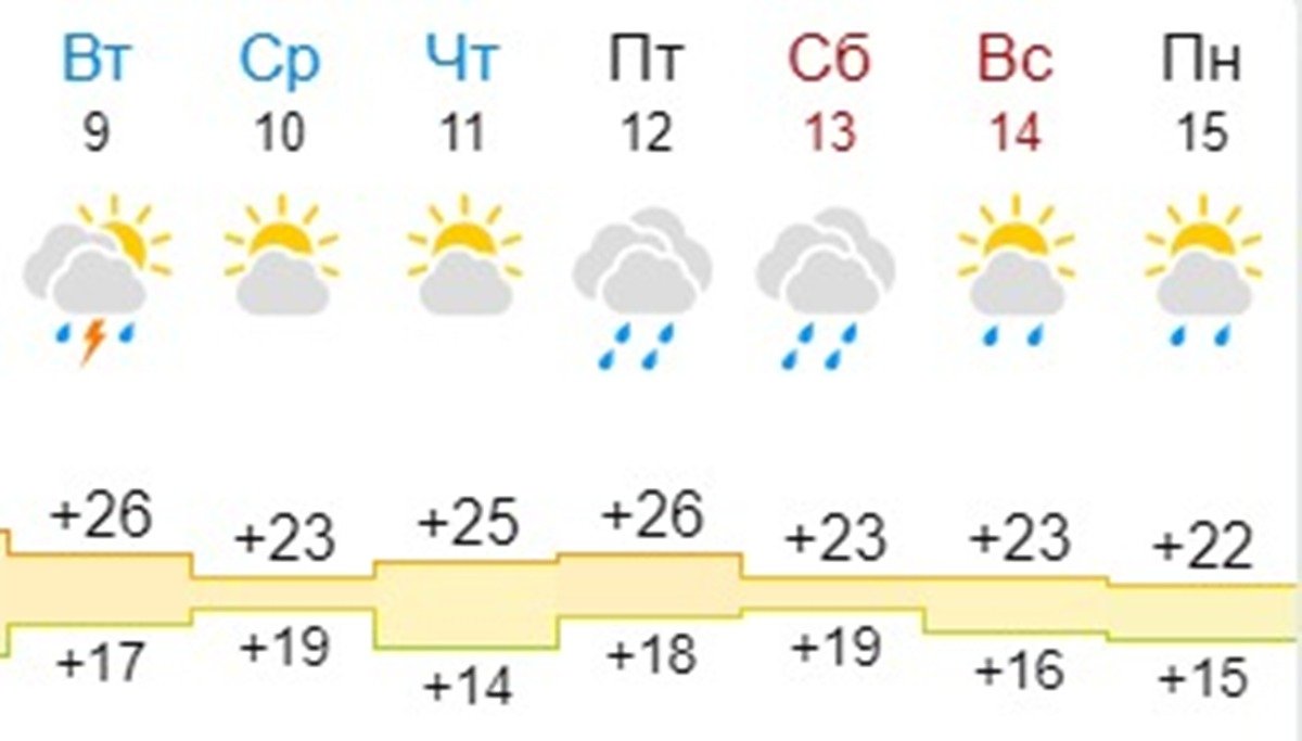 Прогноз на дни фестиваля