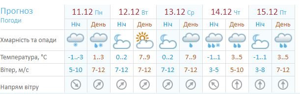 В Киеве обещают снег и потепление: какая погода будет на следующей неделе 1