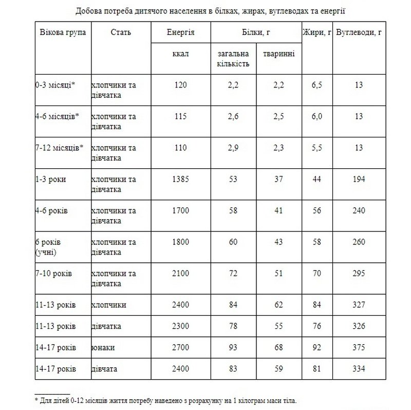 Новые нормы питания