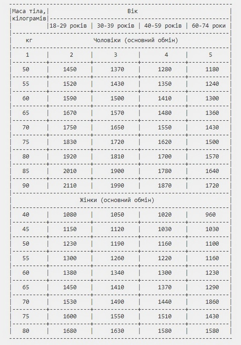Нормы питания для взрослых, которые отменили