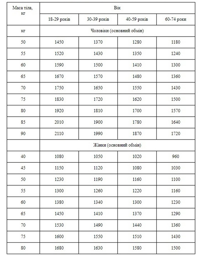 Новые показатели калорийности питания для взрослых