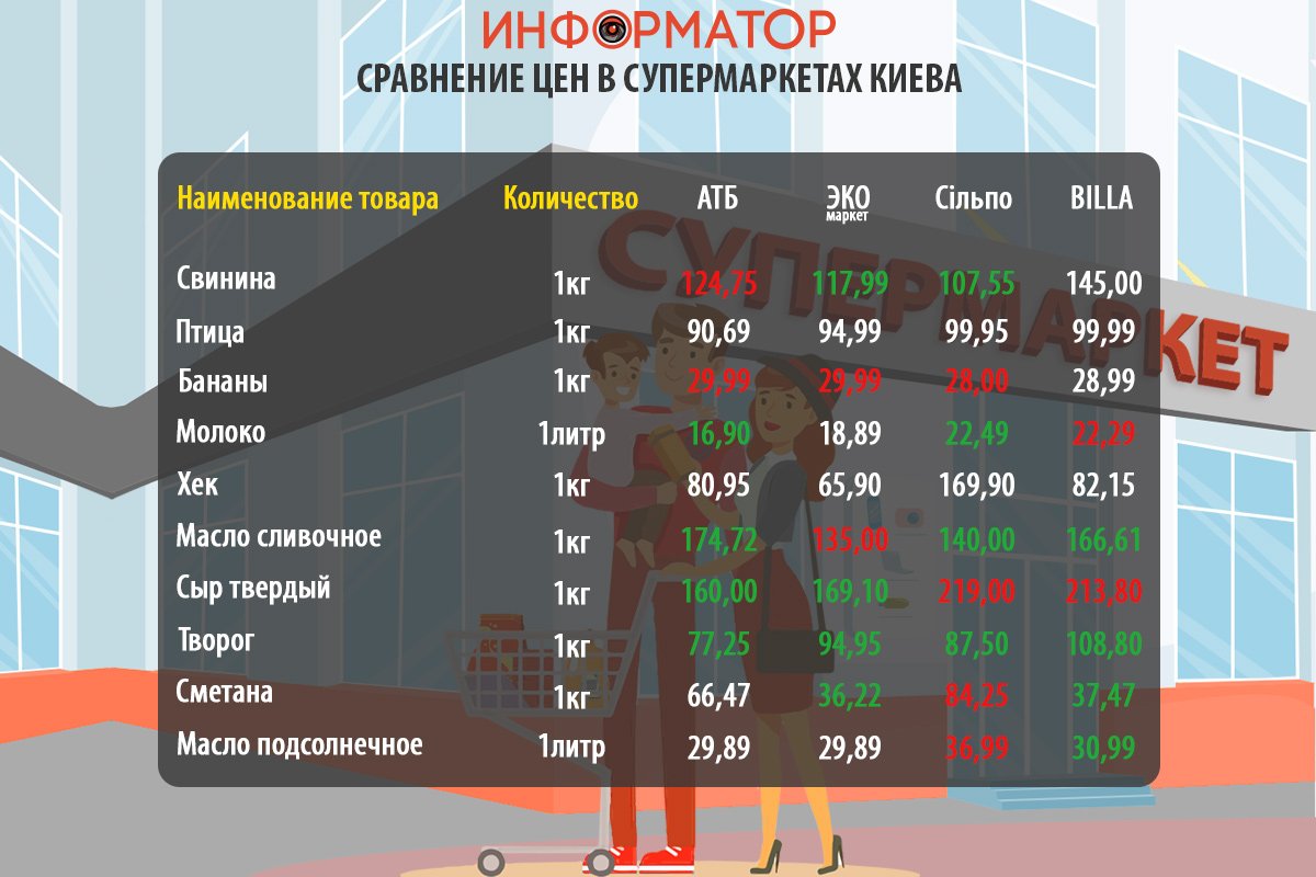 Как изменились цены на продукты в супермаркетах Киева: где покупать дешевле 1