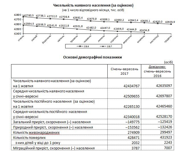 Демографическая ситуация по состоянию на 1 ноября 2017 года Демографическая ситуация по состоянию на 1 ноября 2017 года