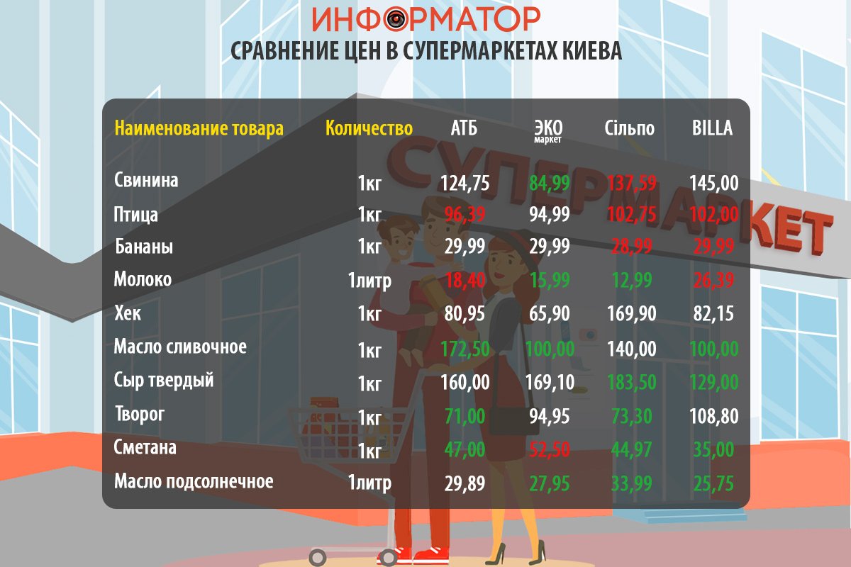 Как изменились цены на продукты в супермаркетах Киева: где покупать дешевле 1