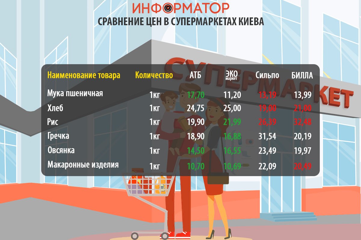 Как изменились цены на продукты в супермаркетах Киева: где покупать дешевле 4