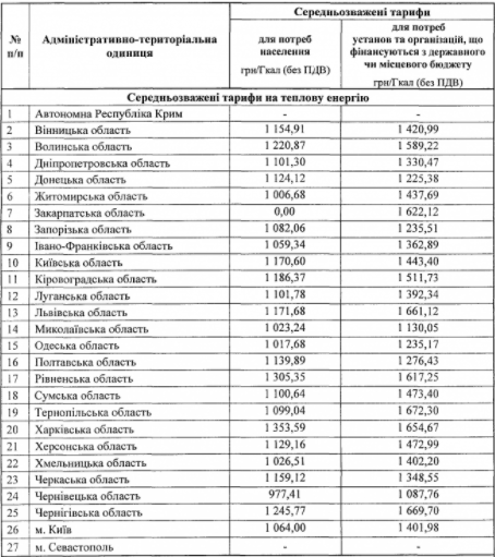 Тарифы на тепло в разных областях Украины