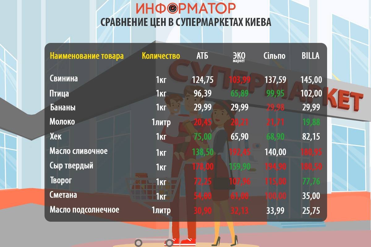 Как изменились цены на продукты в супермаркетах Киева: где покупать дешевле 1