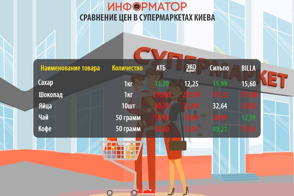 Как изменились цены на продукты в супермаркетах Киева: где покупать дешевле 3