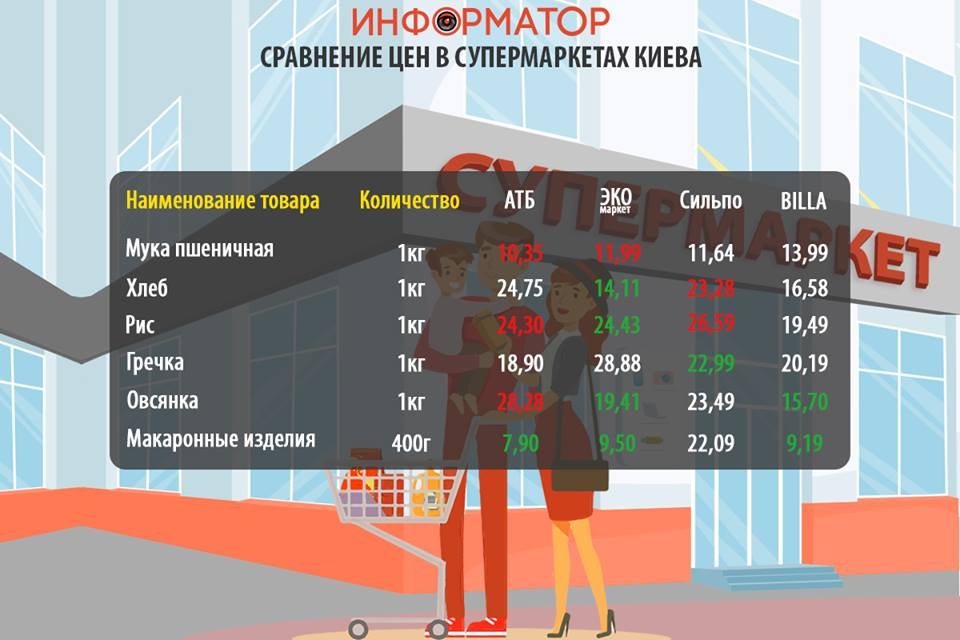 Как изменились цены на продукты в супермаркетах Киева: где покупать дешевле 4