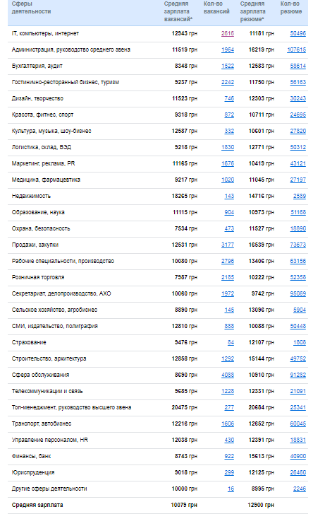 Статистика зарплат в Киеве Статистика зарплат в Киеве