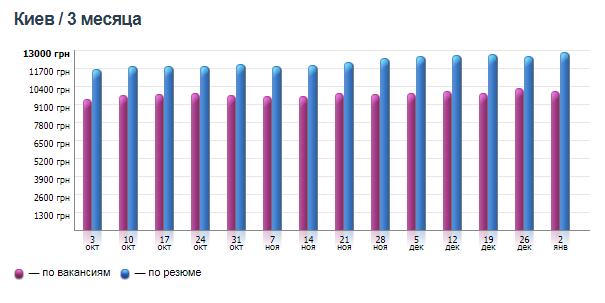 График изменения средней зарплаты в Киеве График изменения средней зарплаты в Киеве