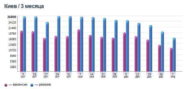 Количество вакансий и резюме в Киеве Количество вакансий и резюме в Киеве