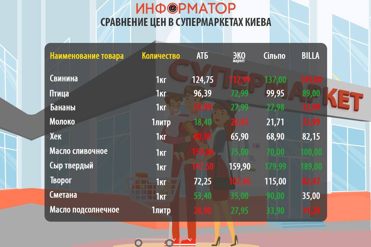 Как изменились цены на продукты в супермаркетах Киева: где покупать дешевле 1