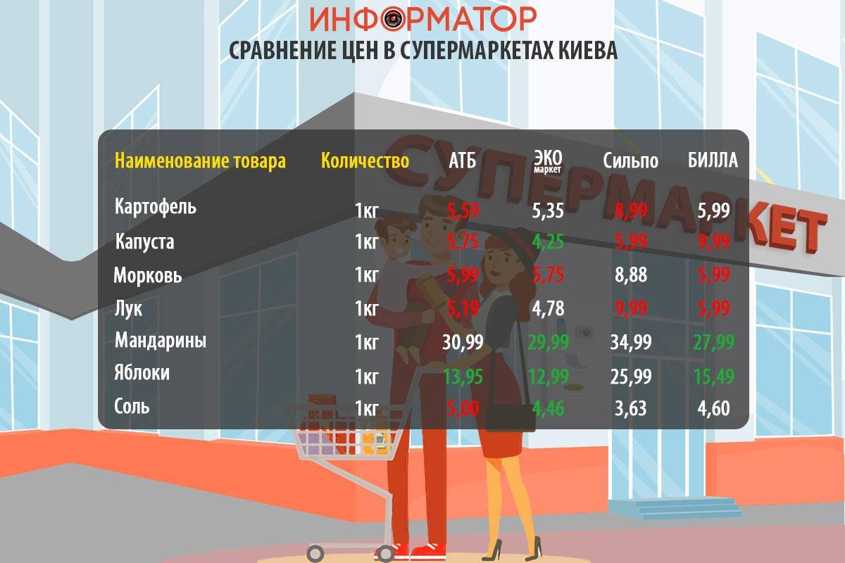 Как изменились цены на продукты в супермаркетах Киева: где покупать дешевле 2