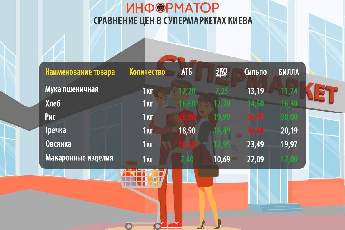 Как изменились цены на продукты в супермаркетах Киева: где покупать дешевле 3