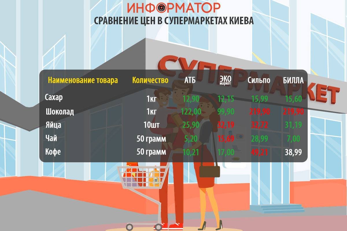 Как изменились цены на продукты в супермаркетах Киева: где покупать дешевле 4