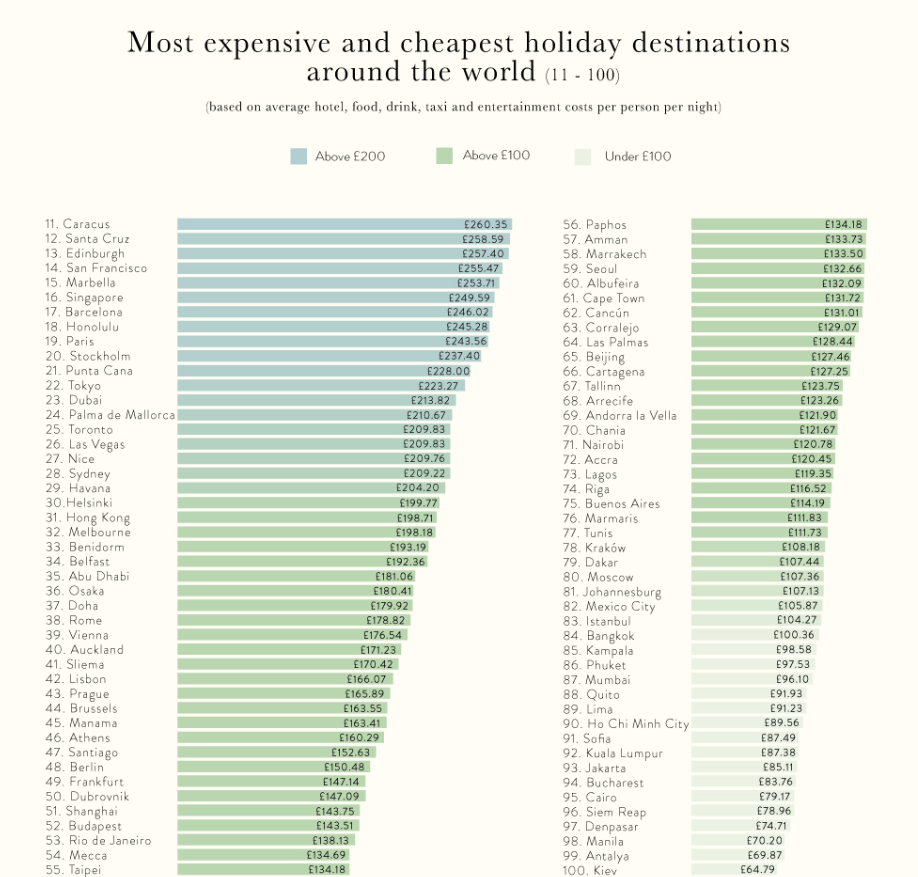 Киев оказался самым дешевым городом в мире для туристов
