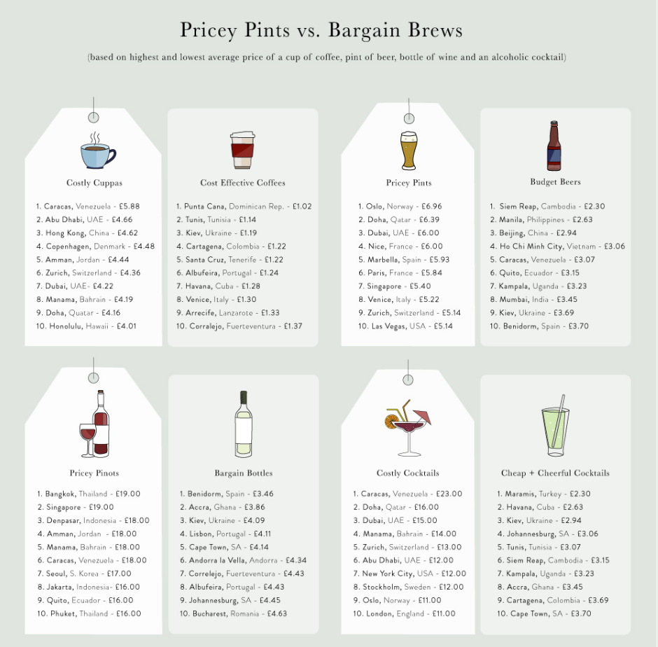 Цены на напитки в туристических городах мира