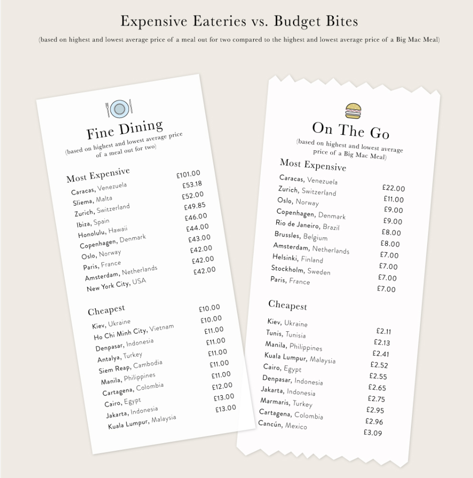 В Киеве самая дешевая стоимость обедов