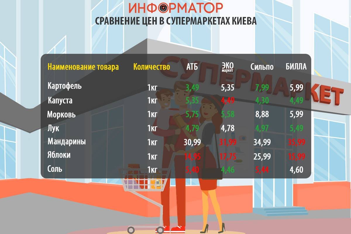 Как изменились цены на продукты в супермаркетах Киева: где покупать дешевле 1