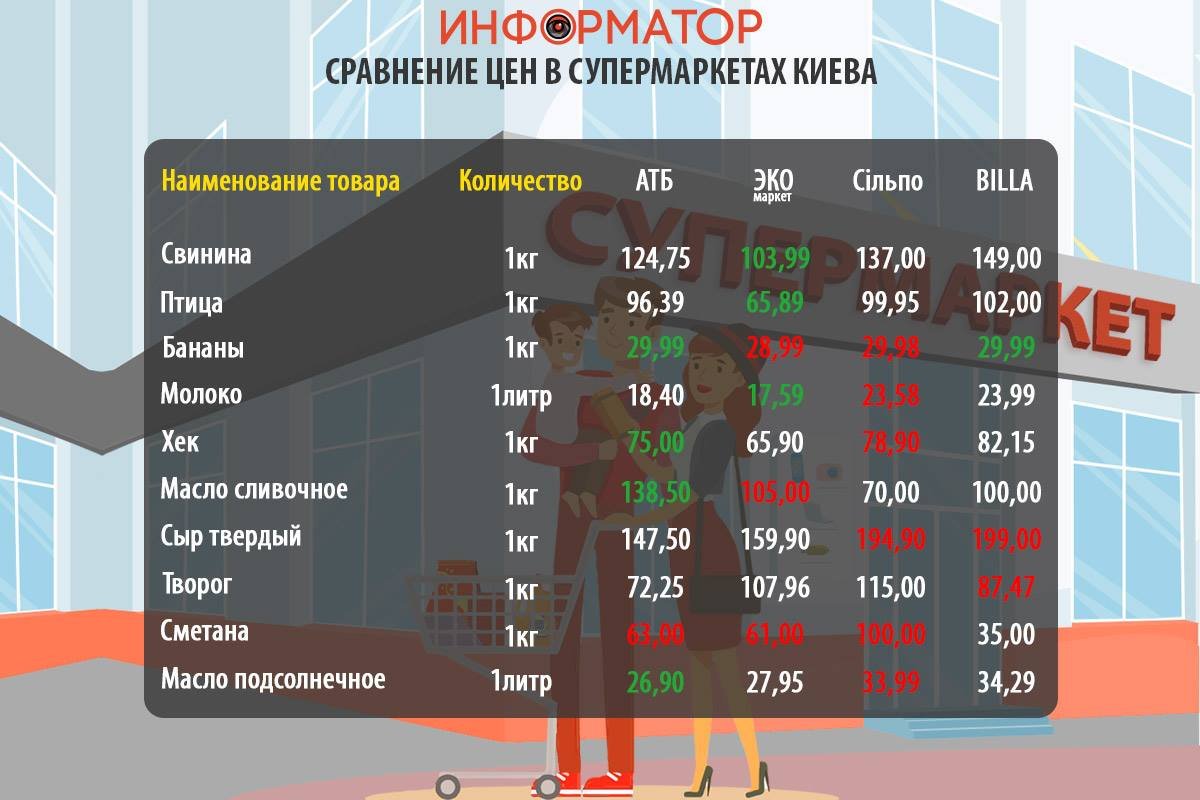 Как изменились цены на продукты в супермаркетах Киева: где покупать дешевле 3