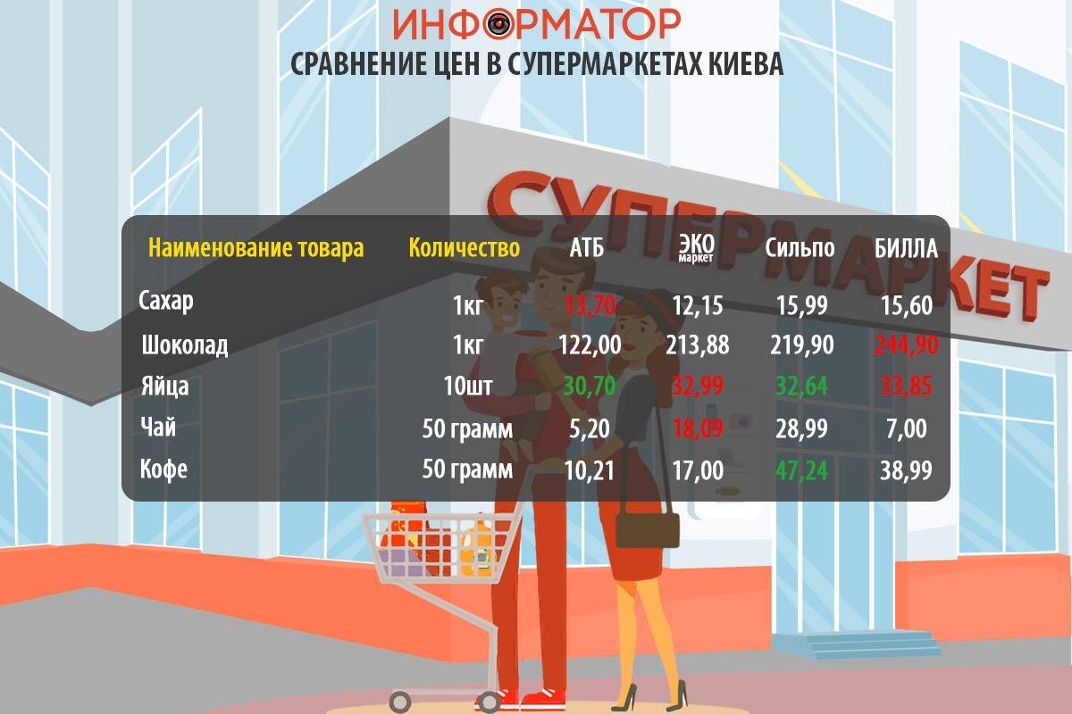 Как изменились цены на продукты в супермаркетах Киева: где покупать дешевле 4