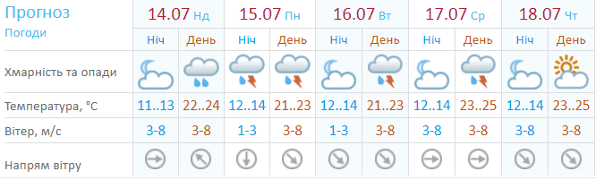 Погода на неделю по прогнозам Укргидрометцентра Погода на неделю по прогнозам Укргидрометцентра
